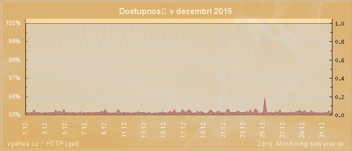 Graf dostupnosti