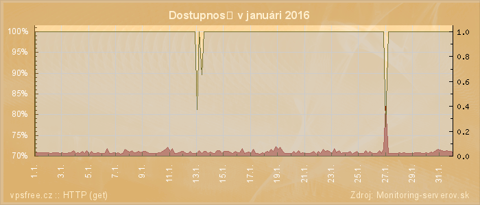 Graf dostupnosti