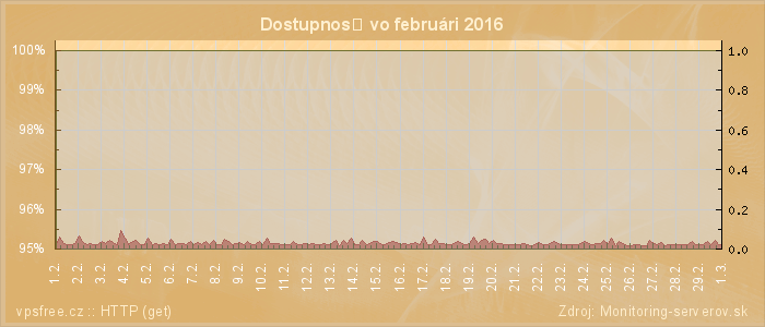 Graf dostupnosti