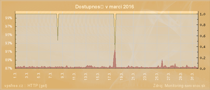 Graf dostupnosti