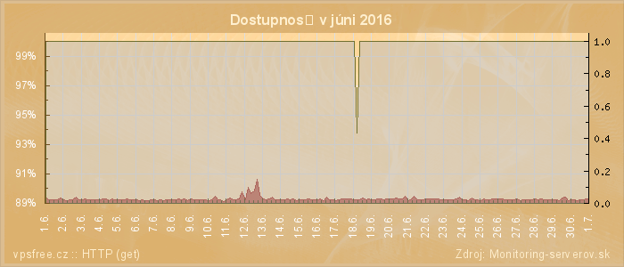 Graf dostupnosti