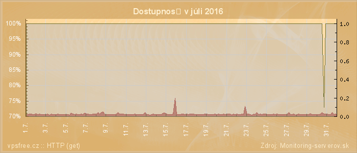 Graf dostupnosti
