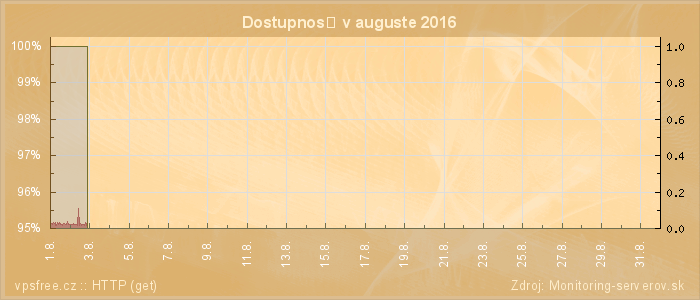 Graf dostupnosti