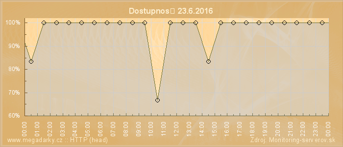 Graf dostupnosti