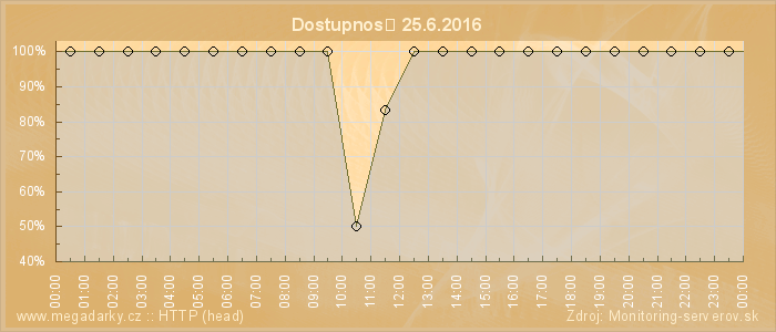 Graf dostupnosti