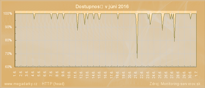 Graf dostupnosti