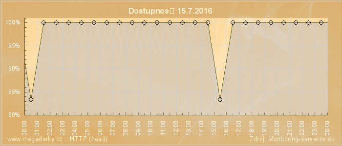 Graf dostupnosti