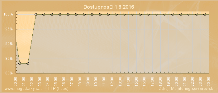 Graf dostupnosti