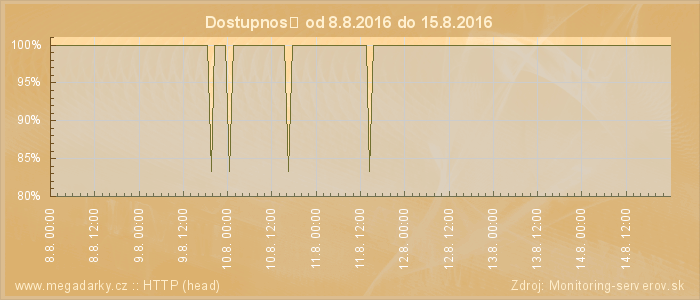 Graf dostupnosti