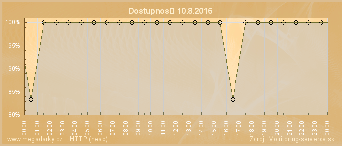 Graf dostupnosti