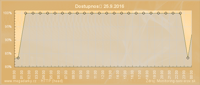 Graf dostupnosti