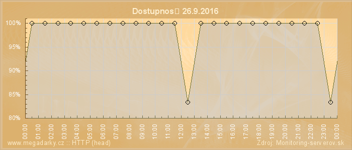 Graf dostupnosti