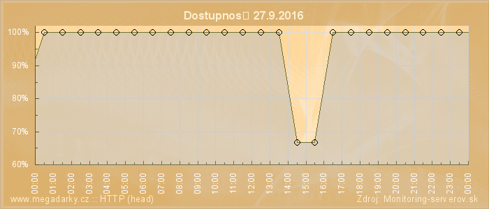 Graf dostupnosti