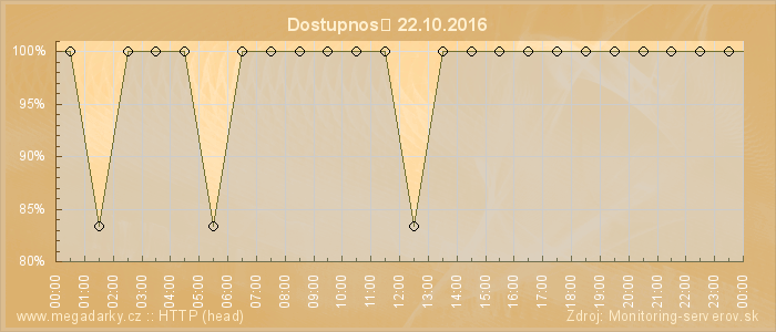 Graf dostupnosti