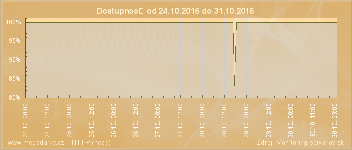 Graf dostupnosti