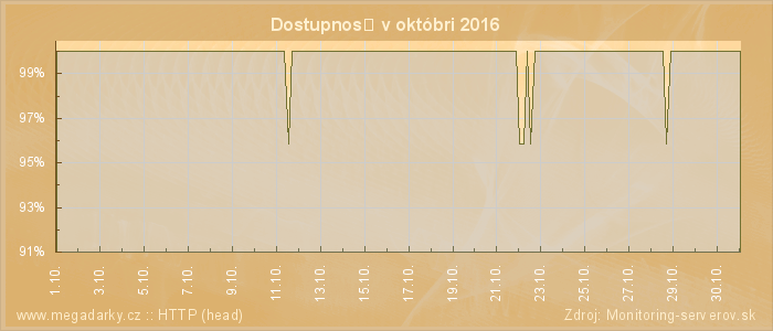 Graf dostupnosti