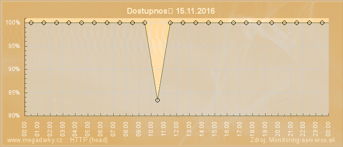 Graf dostupnosti