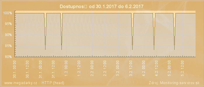 Graf dostupnosti