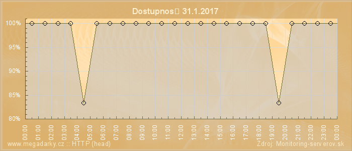 Graf dostupnosti