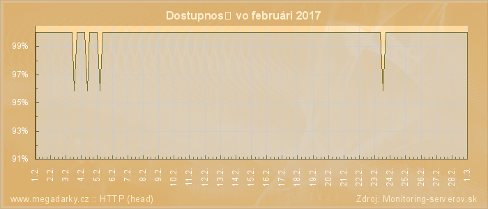 Graf dostupnosti