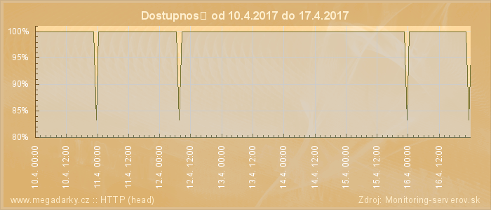 Graf dostupnosti