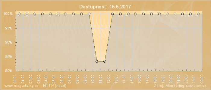 Graf dostupnosti