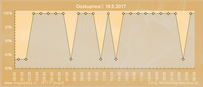 Graf dostupnosti