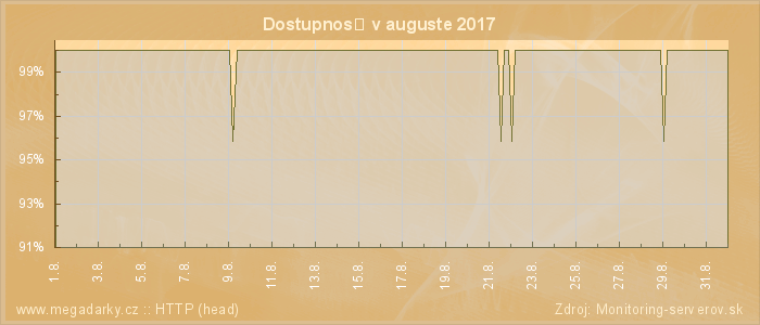 Graf dostupnosti