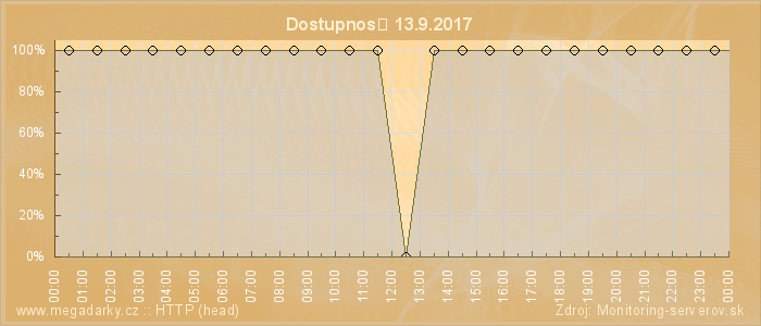 Graf dostupnosti