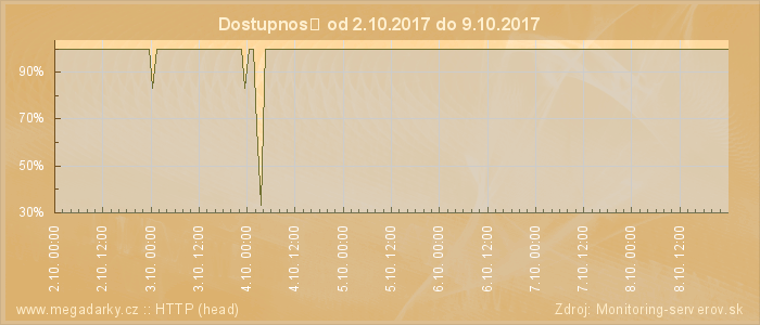 Graf dostupnosti