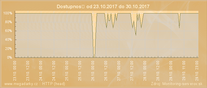 Graf dostupnosti