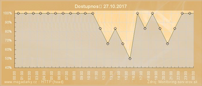 Graf dostupnosti