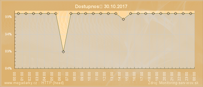 Graf dostupnosti