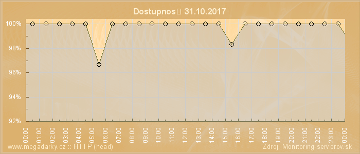 Graf dostupnosti