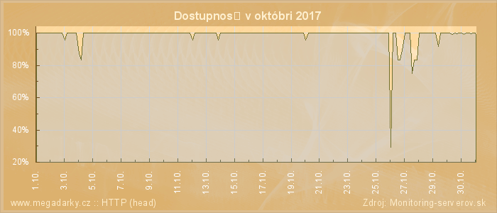 Graf dostupnosti