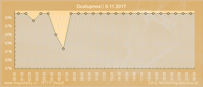 Graf dostupnosti