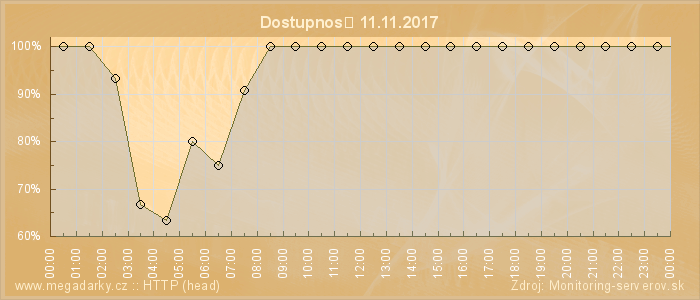 Graf dostupnosti