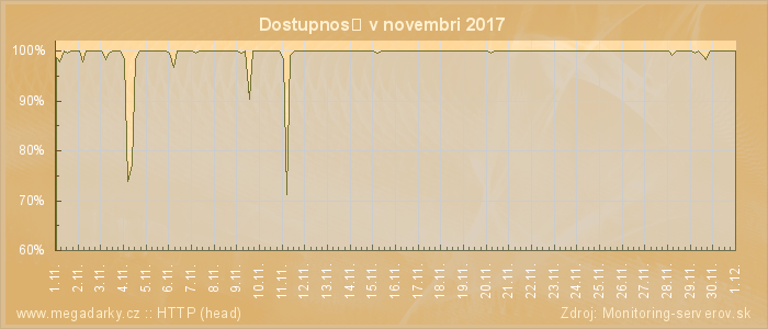 Graf dostupnosti