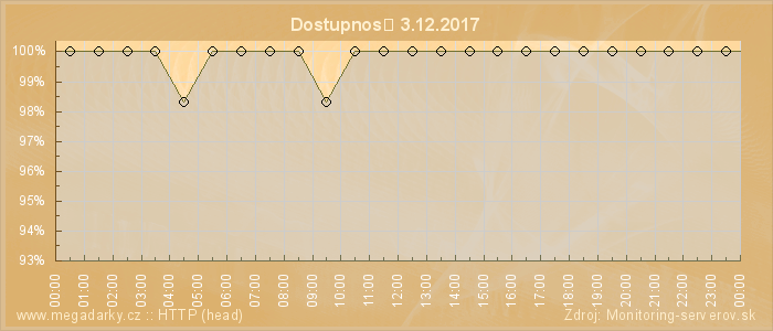 Graf dostupnosti