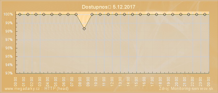 Graf dostupnosti