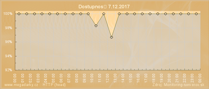 Graf dostupnosti