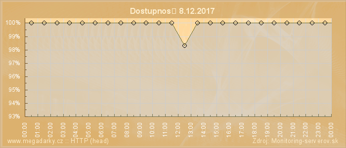 Graf dostupnosti