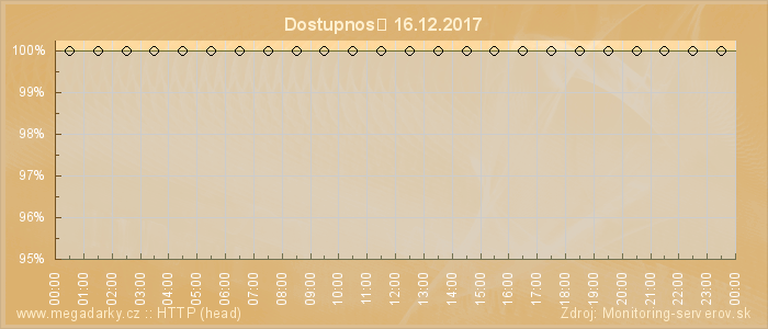 Graf dostupnosti