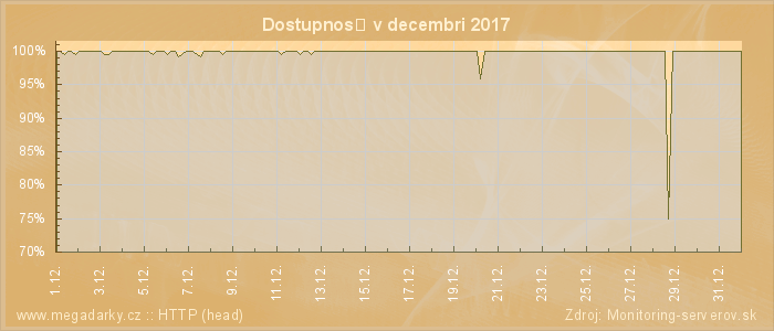 Graf dostupnosti