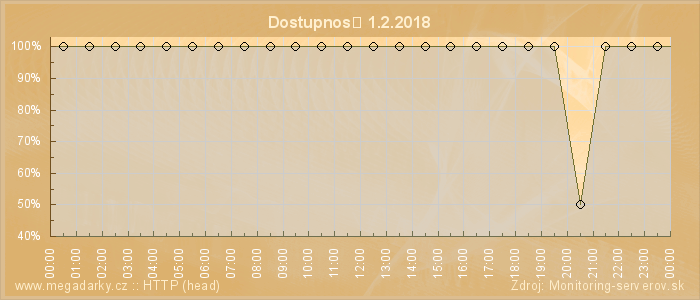 Graf dostupnosti