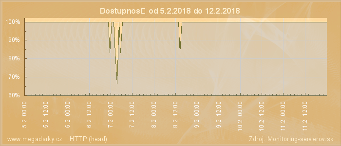 Graf dostupnosti