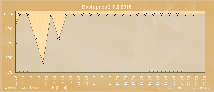 Graf dostupnosti