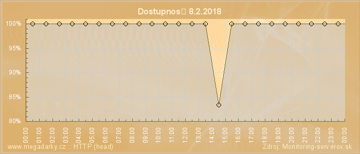 Graf dostupnosti