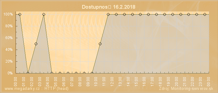 Graf dostupnosti