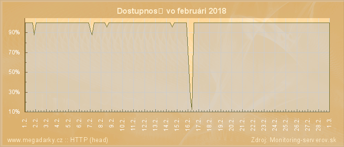 Graf dostupnosti